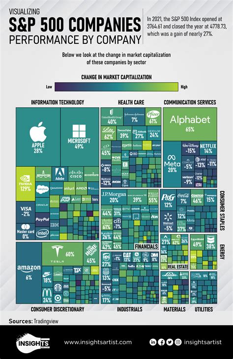 S&P 500 Companies by Weight .